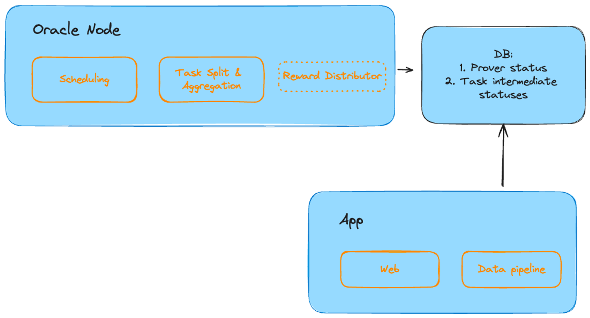 Galactic Oracle nodes